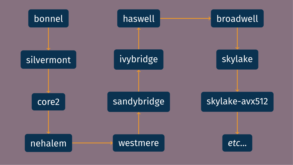 Overview of Intel CPU families.