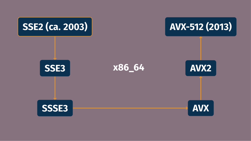 Overview of x86_64 SIMD extensions