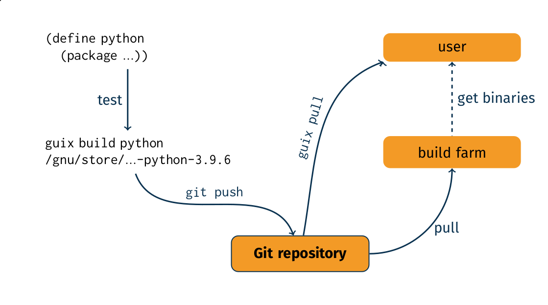 Diagram showing the Guix packaging workflow.